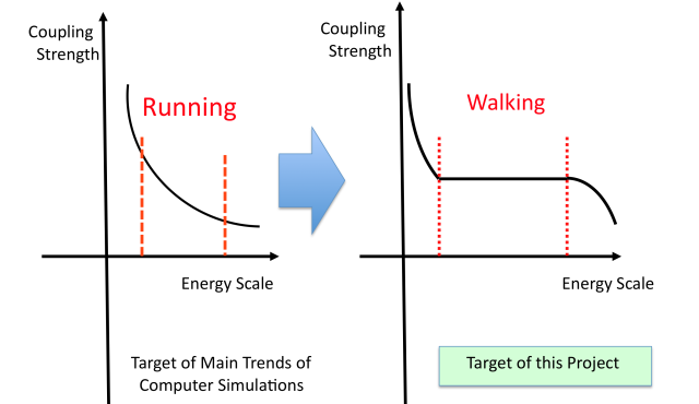 Fig. 1 Walking Technicolor