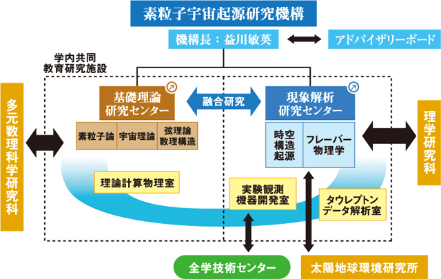 組織図