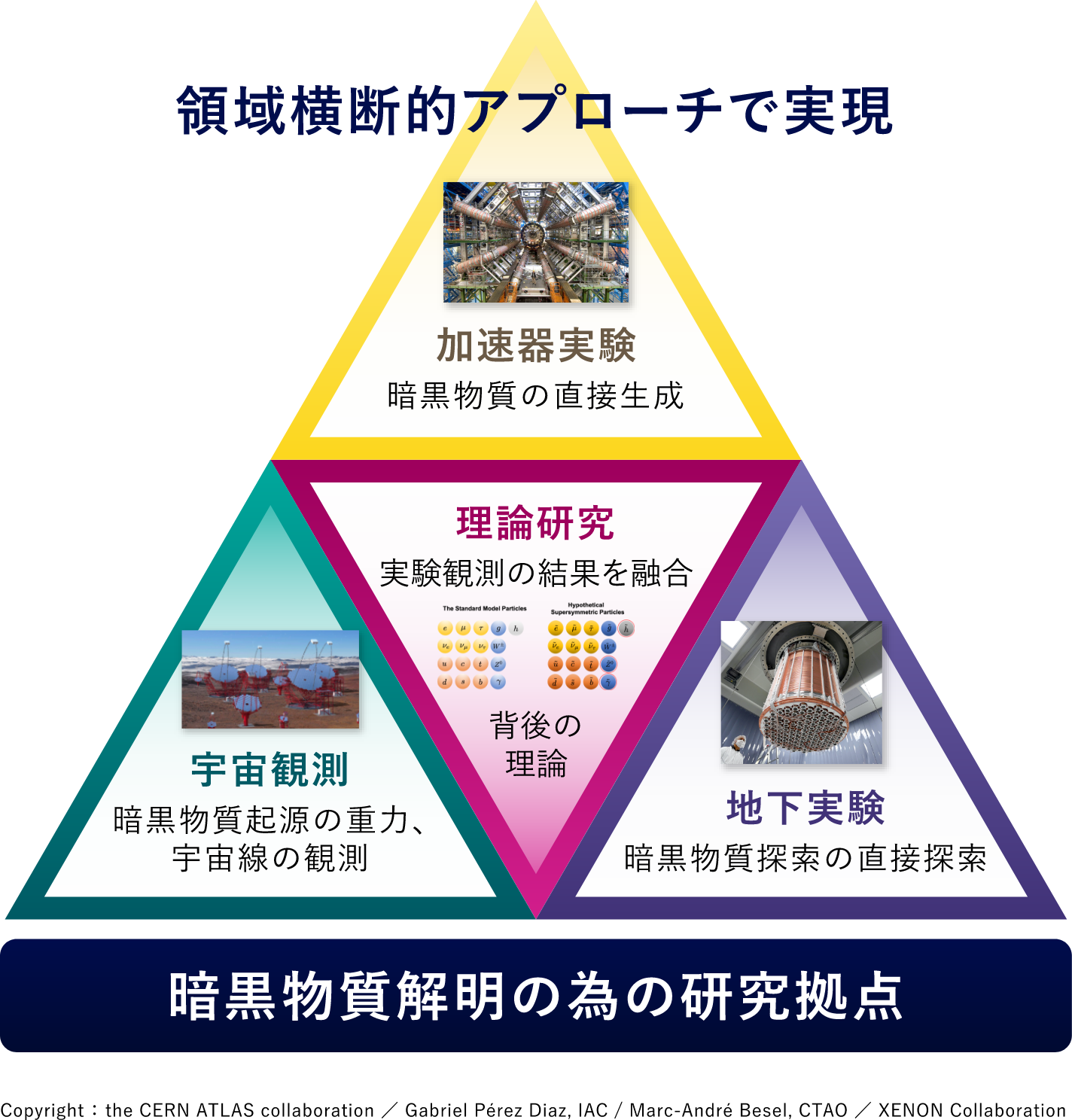 領域横断的アプローチで実現 暗黒物質研究のための研究拠点